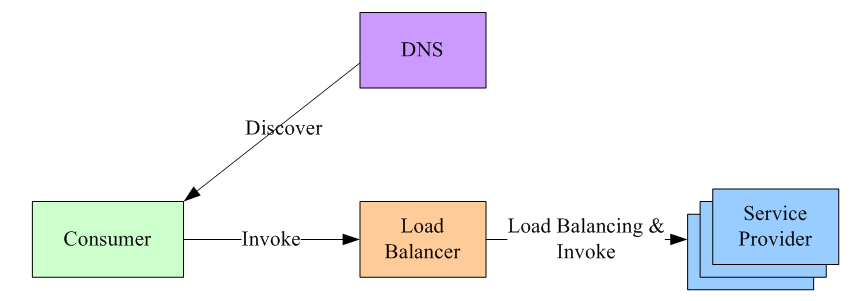  集中式 load balance 