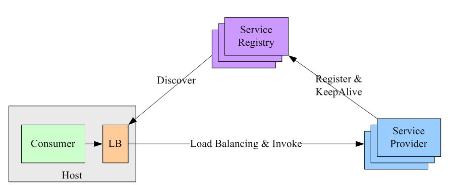 独立进程 load balance