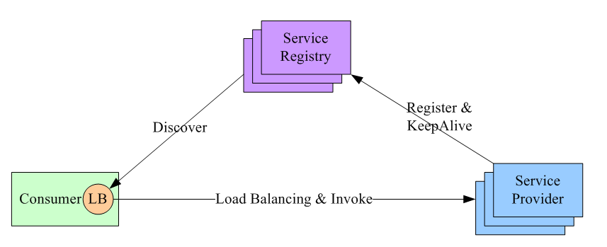  进程内 load balance 