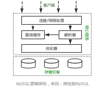 MySQL 的结构