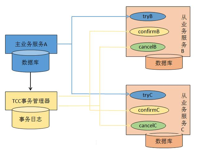 TCC事务架构图